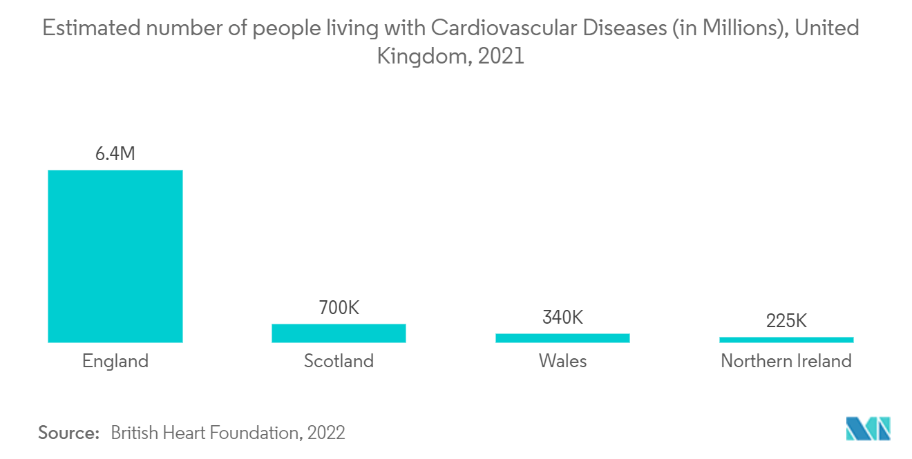 心血管疾患の推定患者数（百万人）、イギリス、2021年