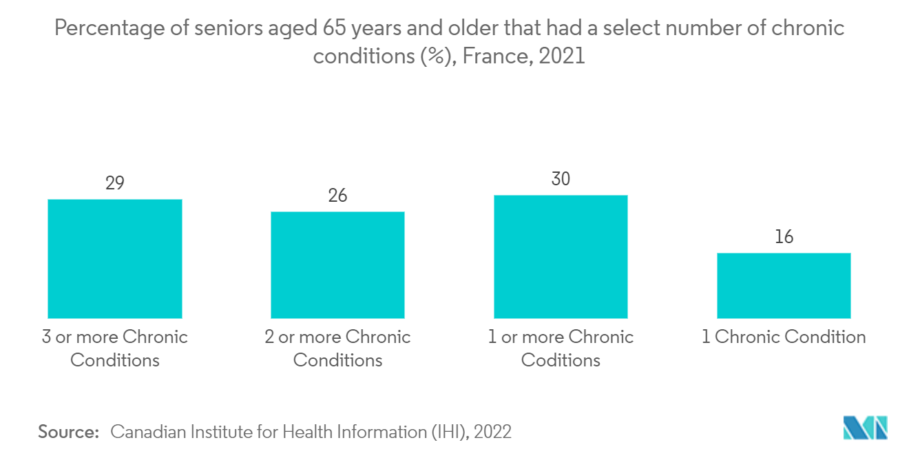 いくつかの慢性疾患を有する65歳以上の高齢者の割合（％）、フランス、2021年