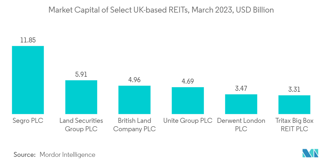 سوق صناديق الاستثمار العقارية الأوروبية - رأس المال السوقي لصناديق استثمار عقارية مختارة في المملكة المتحدة، مارس 2023، مليار دولار أمريكي
