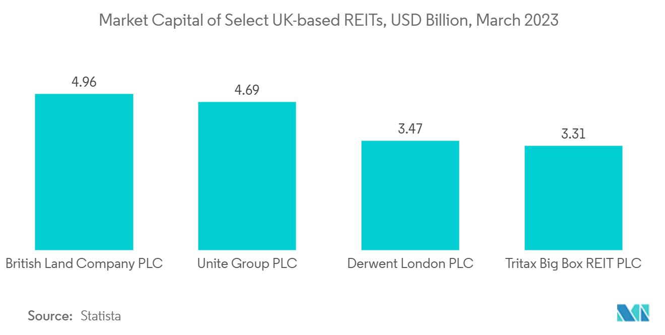 欧州の不動産投資信託（REIT）市場-英国を拠点とする選別REITの時価総額（10億米ドル）、2023年3月