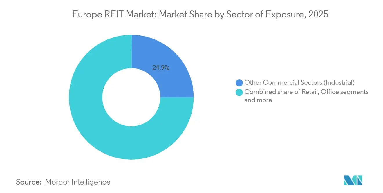 Europe REIT Market: Market Share by Sector of Exposure, 2025