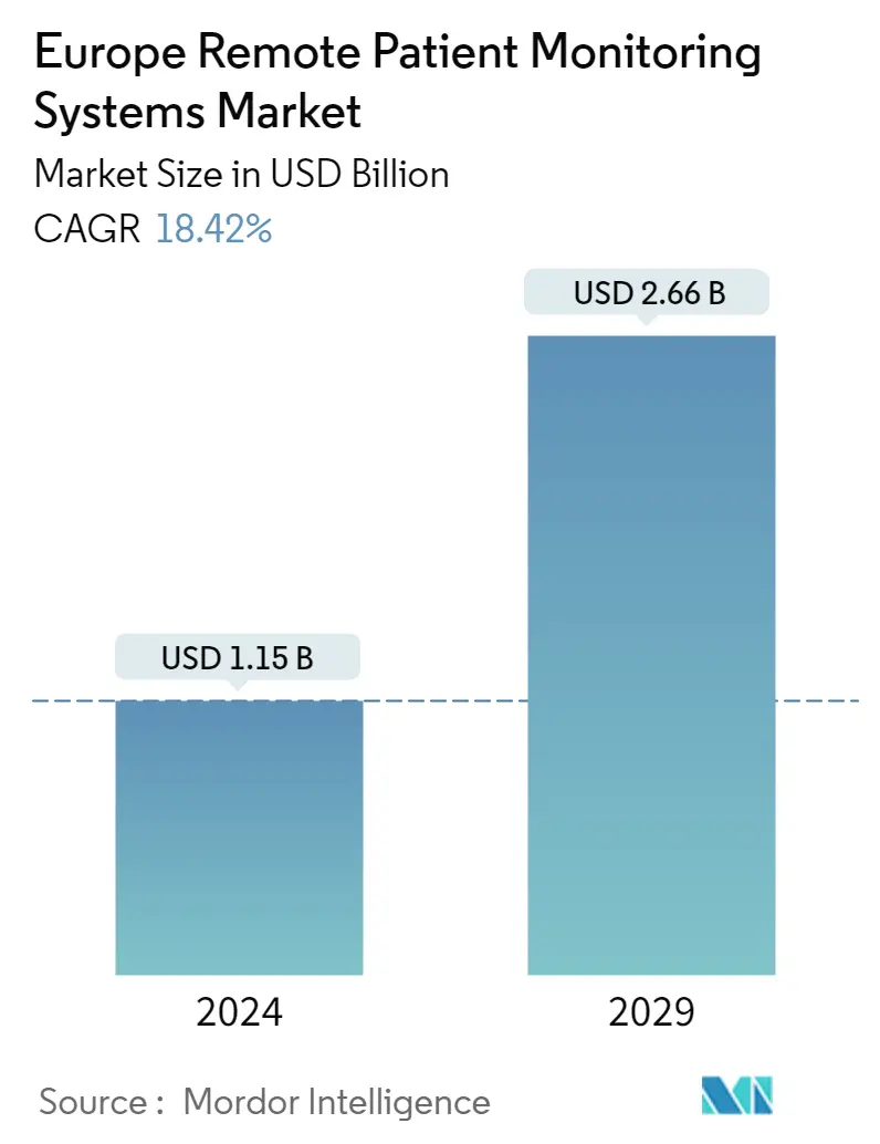 Europe Remote Patient Monitoring System Market Summary