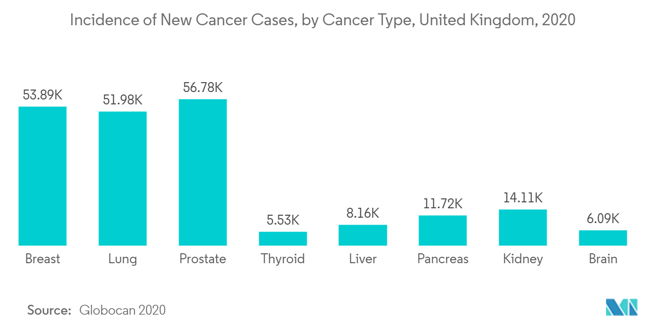 Mercado europeo de sistemas de monitorización remota de pacientes incidencia de nuevos casos de cáncer, por tipo de cáncer, Reino Unido, 2020