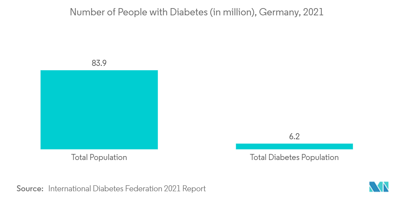 Mercado Europeu de Sistemas de Monitoramento Remoto de Pacientes Número de Pessoas com Diabetes (em milhões), Alemanha, 2021