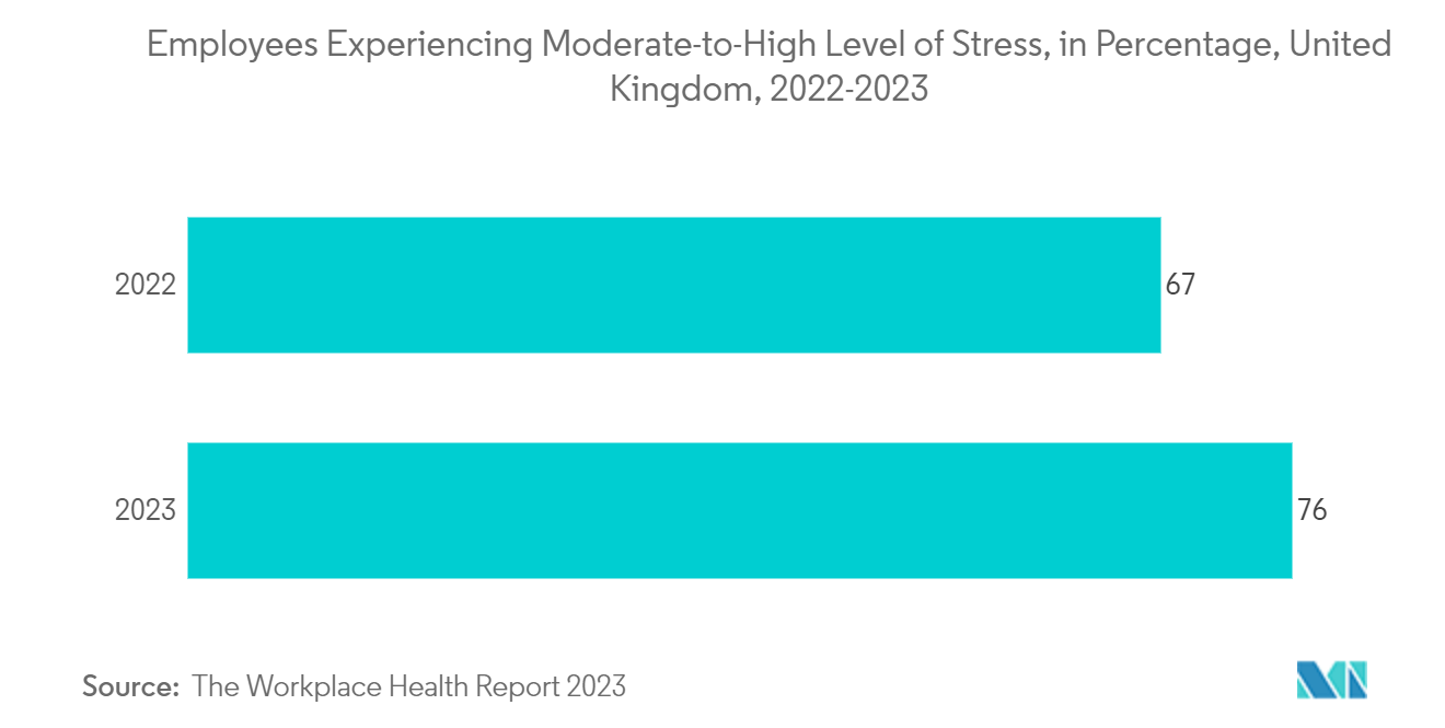 Marché européen des dispositifs de dénervation rénale – Employés subissant un niveau de stress modéré à élevé, en pourcentage, Royaume-Uni, 2022-2023