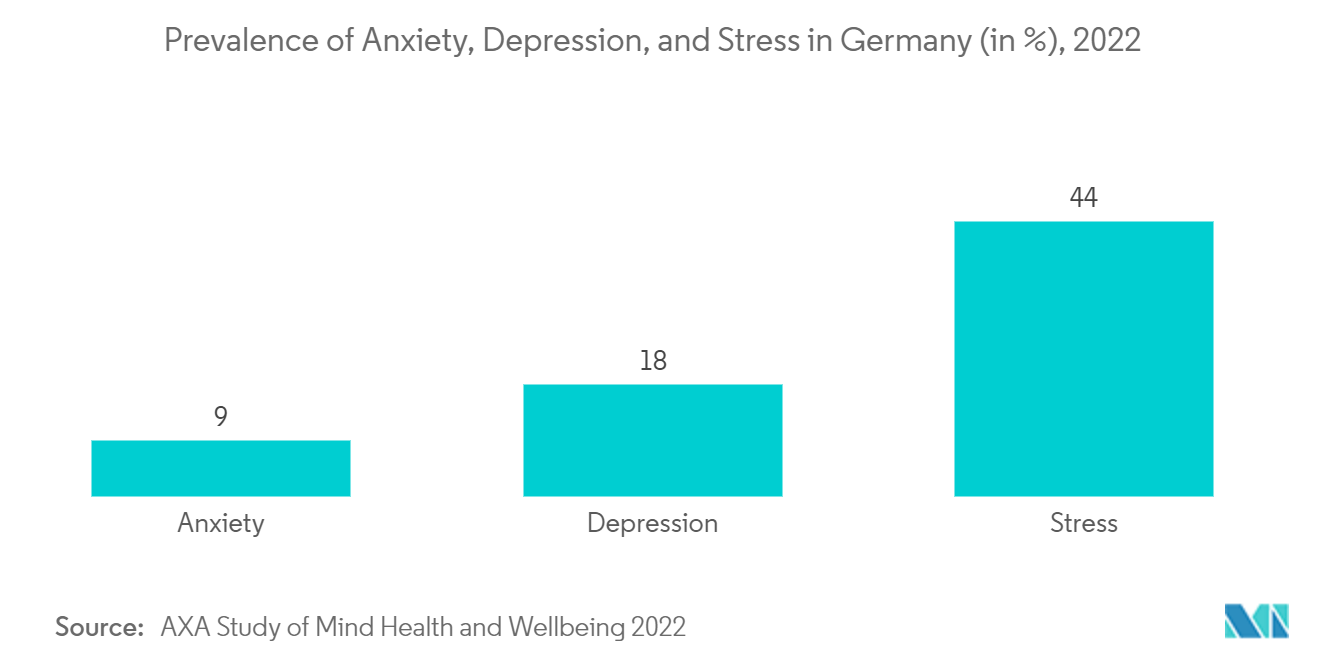 Европейский рынок устройств для почечной денервации – распространенность тревоги, депрессии и стресса в Германии (в %), 2022 г.