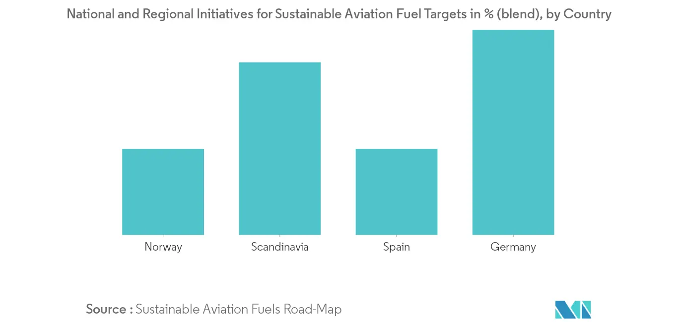 Europe Renewable Aviation Fuel Market - National and Regional Initiatives for Sustainable Aviation Fuel Targets