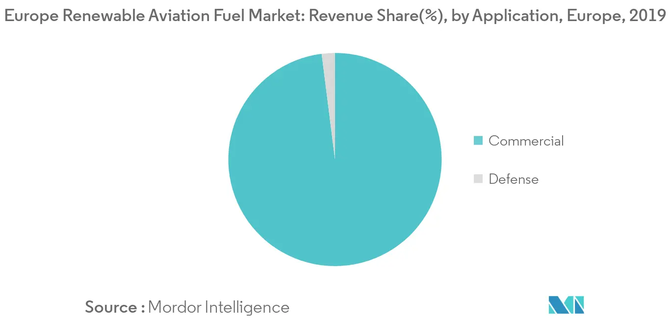 Europe Renewable Aviation Fuel Market - Share by Application