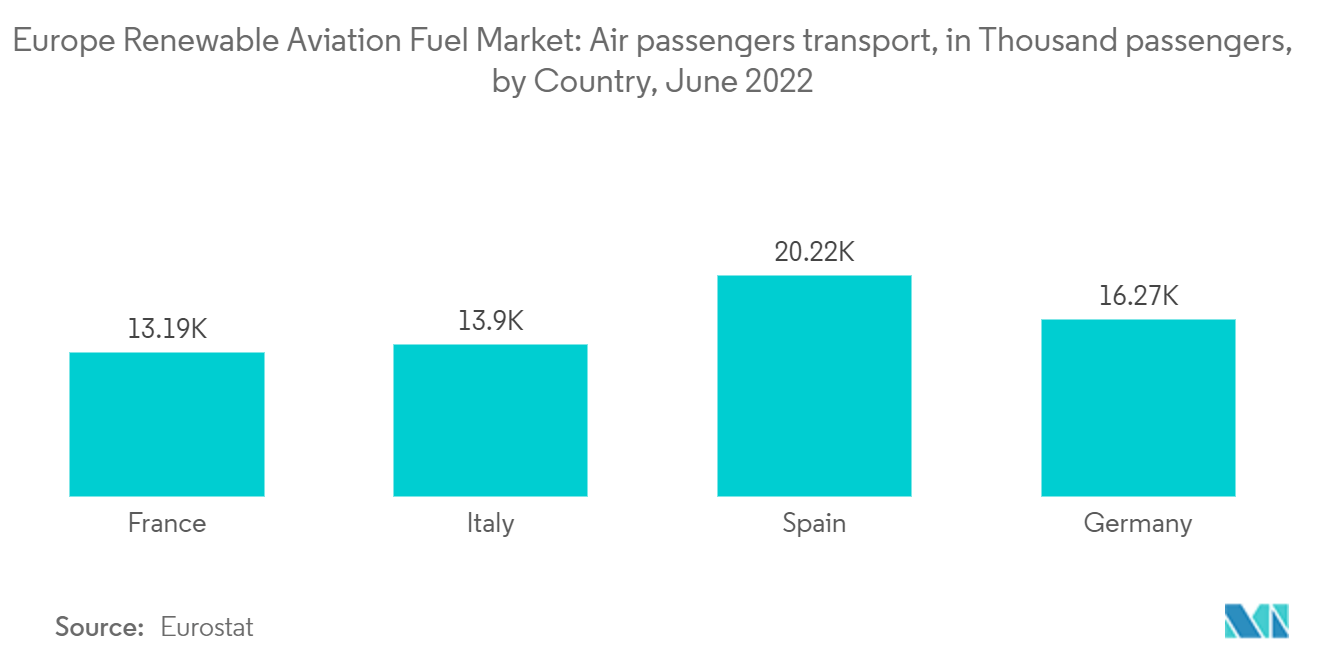 Thị trường nhiên liệu hàng không tái tạo châu Âu Vận chuyển hành khách hàng không, tính bằng nghìn hành khách, theo quốc gia, Tháng Sáu 2022