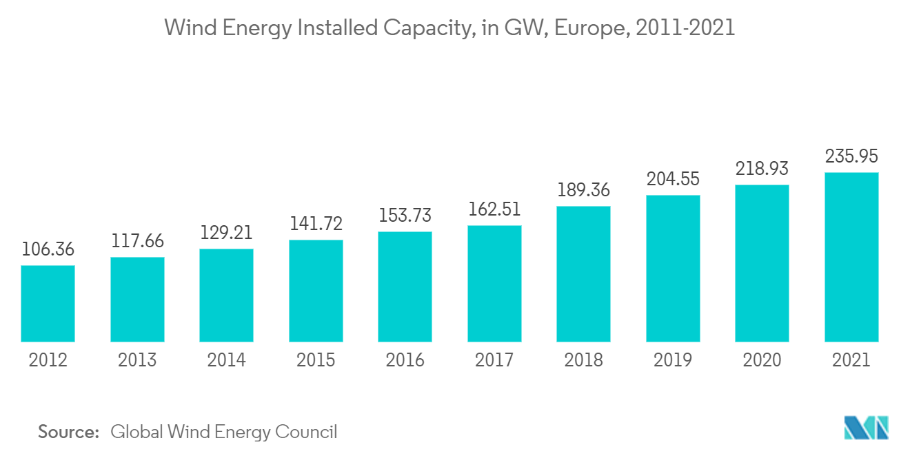Europe Renewable Energy Market: Wind Energy Installed Capacity, in GW, Europe, 2011-2021
