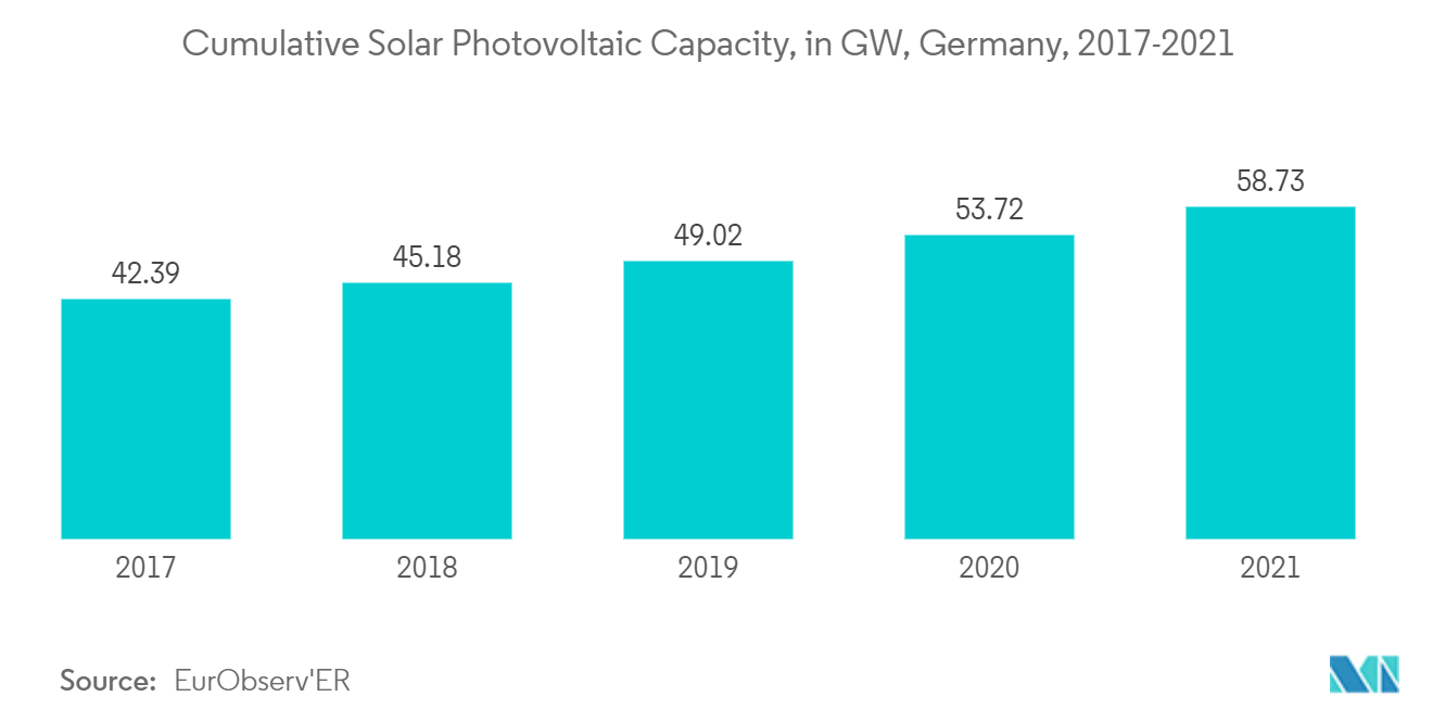 ヨーロッパの再生可能エネルギー市場太陽光発電の累積容量（GW）（ドイツ、2017-2021年