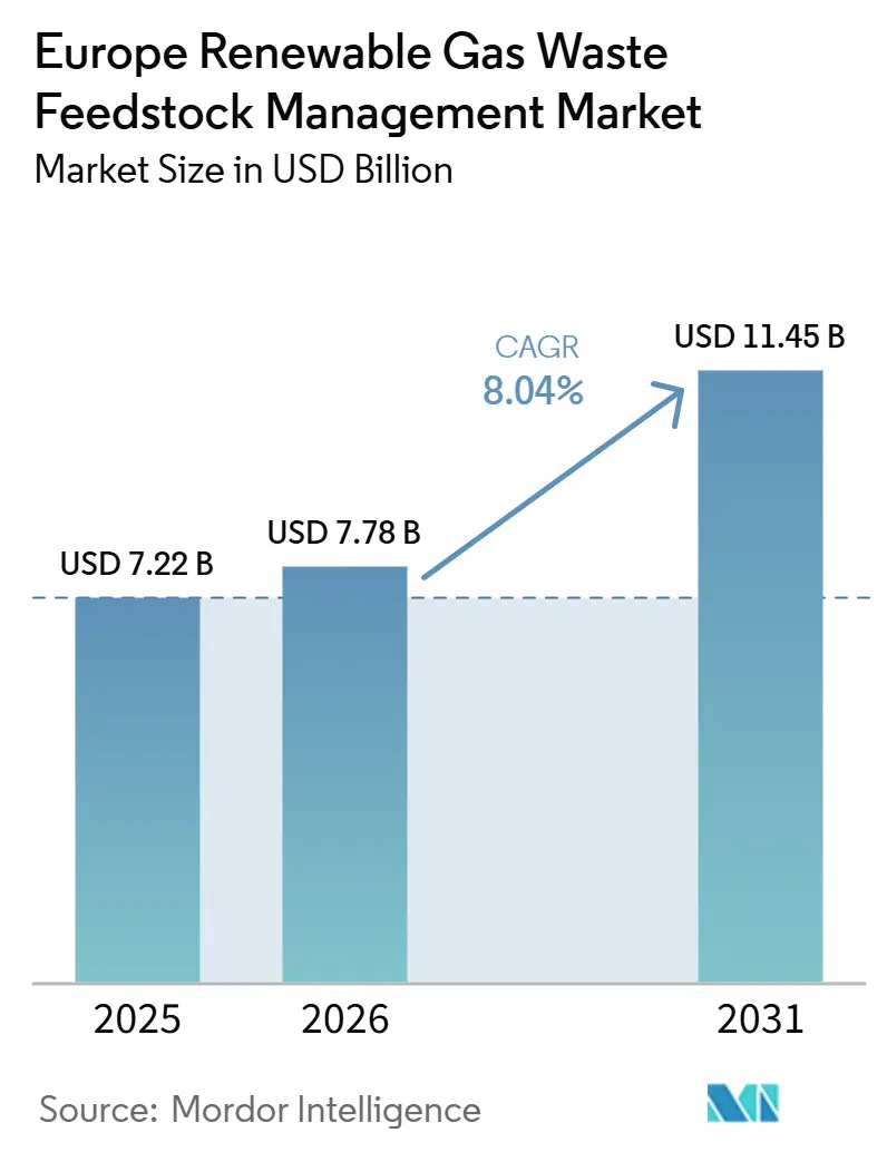 Europe Renewable Gas Waste Feedstock Management Market Size