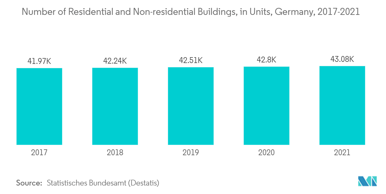 欧州の補修・改修市場：住宅・非住宅建築物数（単位）、ドイツ、2017-2021年