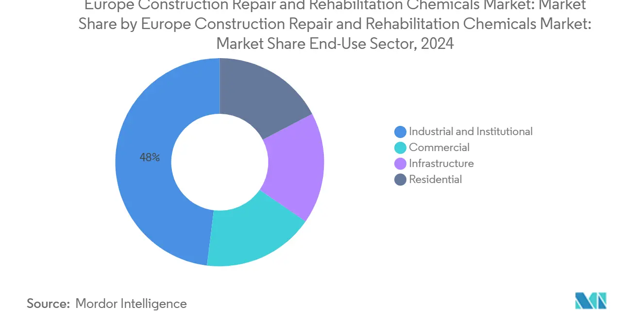 유럽 ​​건설 수리 및 재활 바카라사이트 안내 제품 바카라사이트 안내: 유럽 건설 수리 및 재활 바카라사이트 안내 제품 시장별 시장 점유율: 최종 사용 부문별 시장 점유율