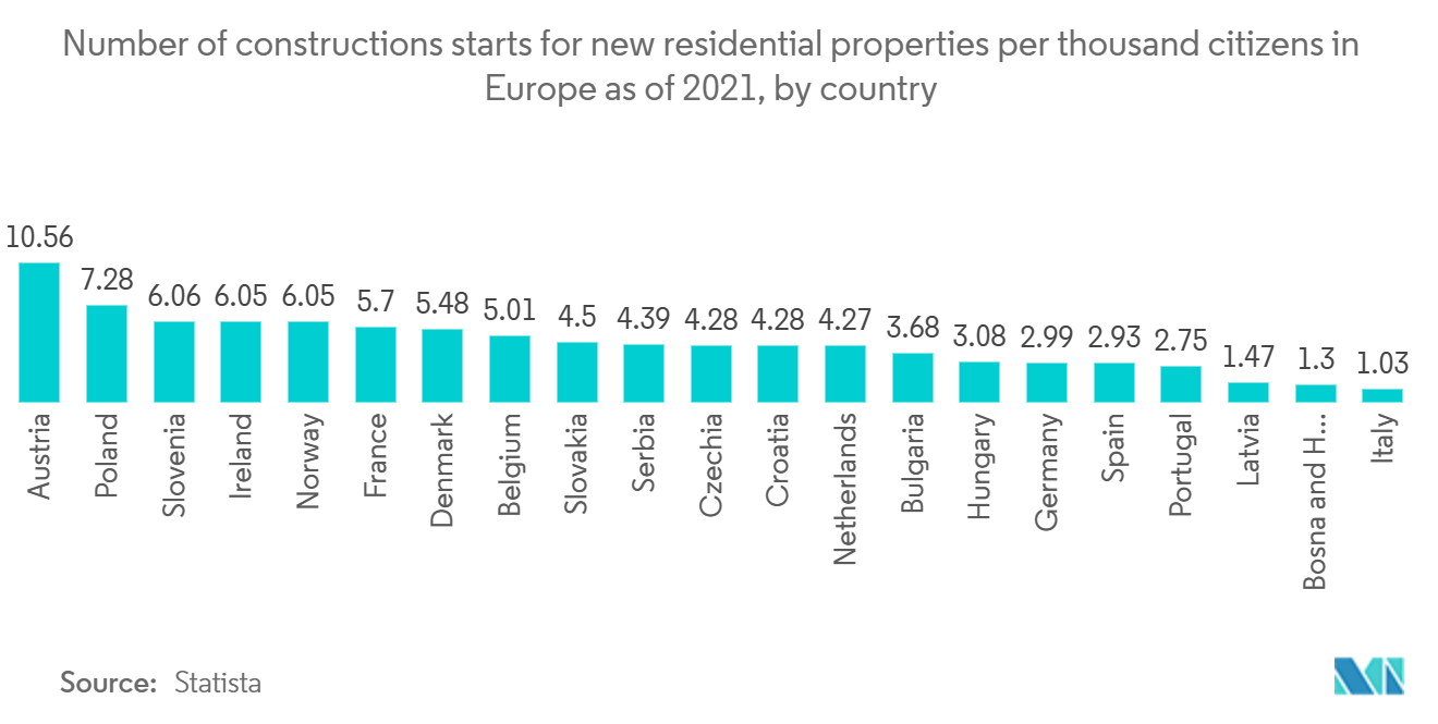 欧州住宅建設市場-2021年現在の欧州における人口千人当たりの新築住宅着工数（国別