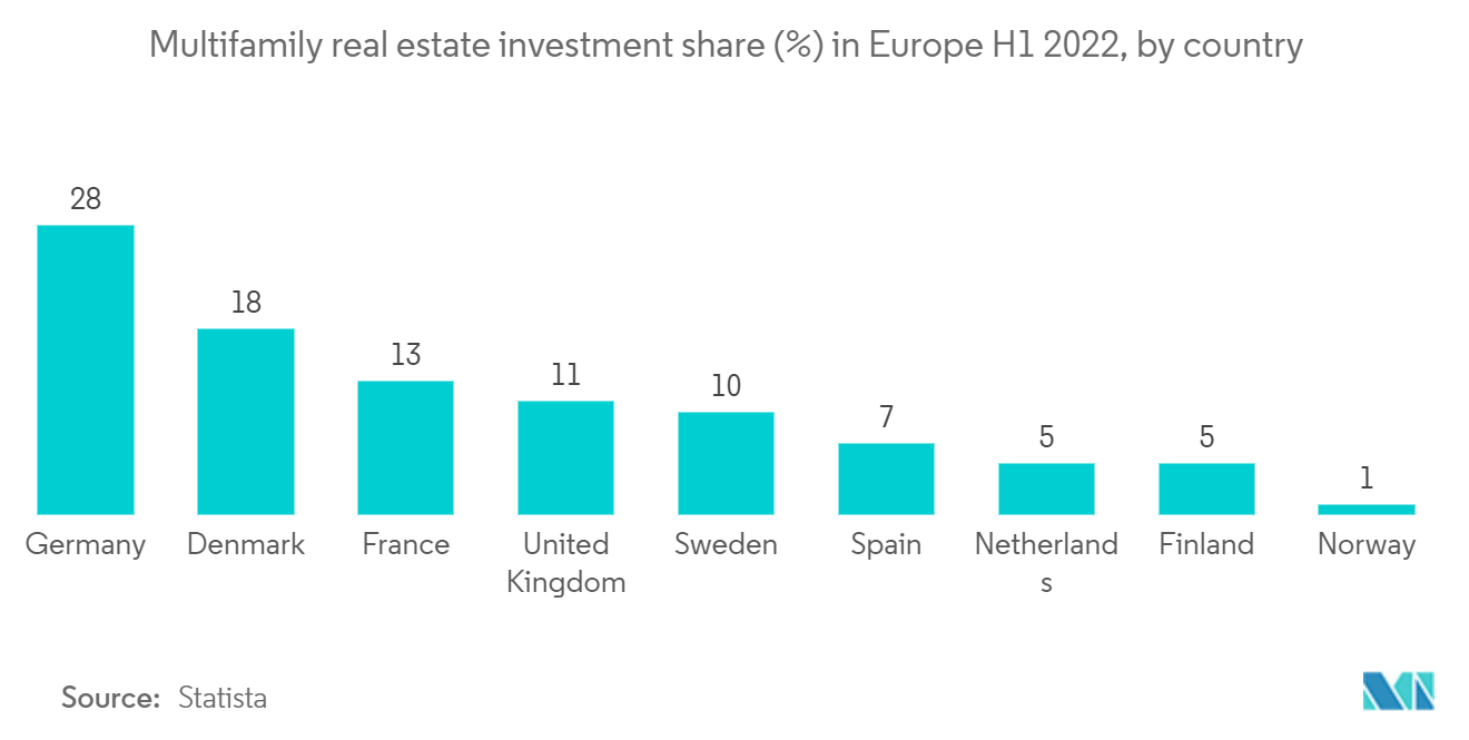 Europe Residential Construction Market - Multifamily real estate investment share (%) in Europe H1 2022, by country