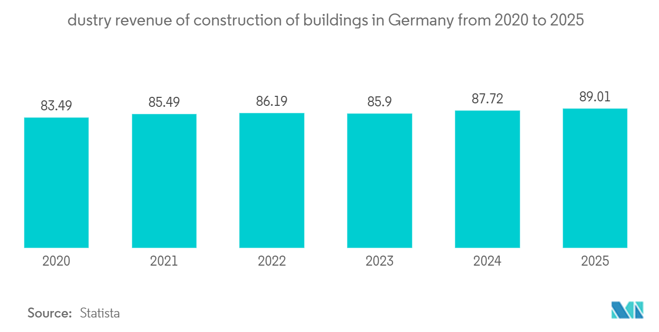 欧州住宅建設市場：2020年から2025年までのドイツにおける「建築物建設のダストリー売上高