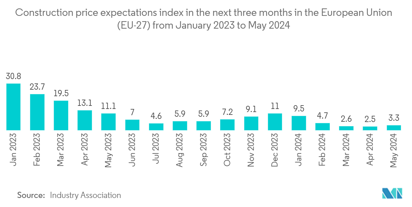 欧州住宅建設市場2023年1月から2024年5月までの欧州連合（EU-27）における今後3ヶ月間の建設物価期待指数