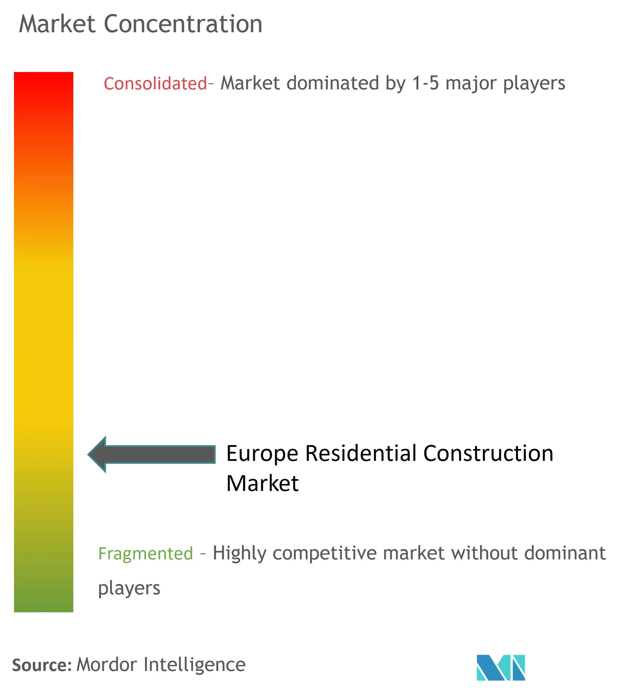 ヨーロッパの住宅建設市場集中度