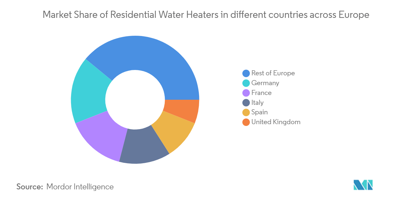 Europe Residential Water Heaters Market Size