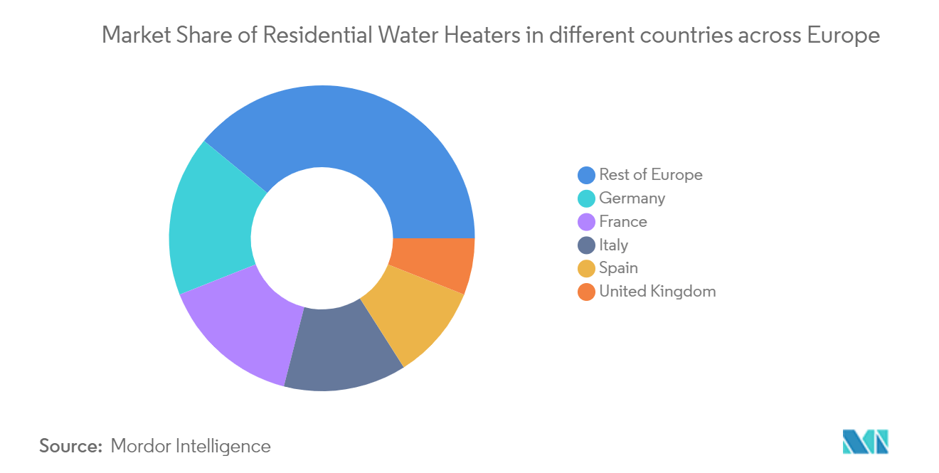 Europa Aquecedores de água residenciais Tamanho do mercado