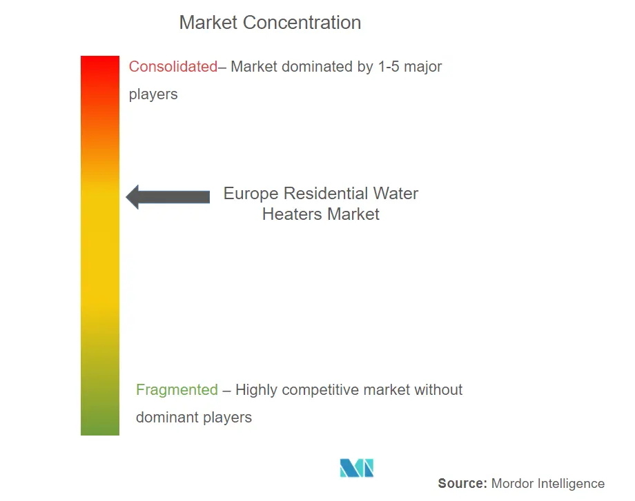 Europe Residential Water Heaters Market Concentration