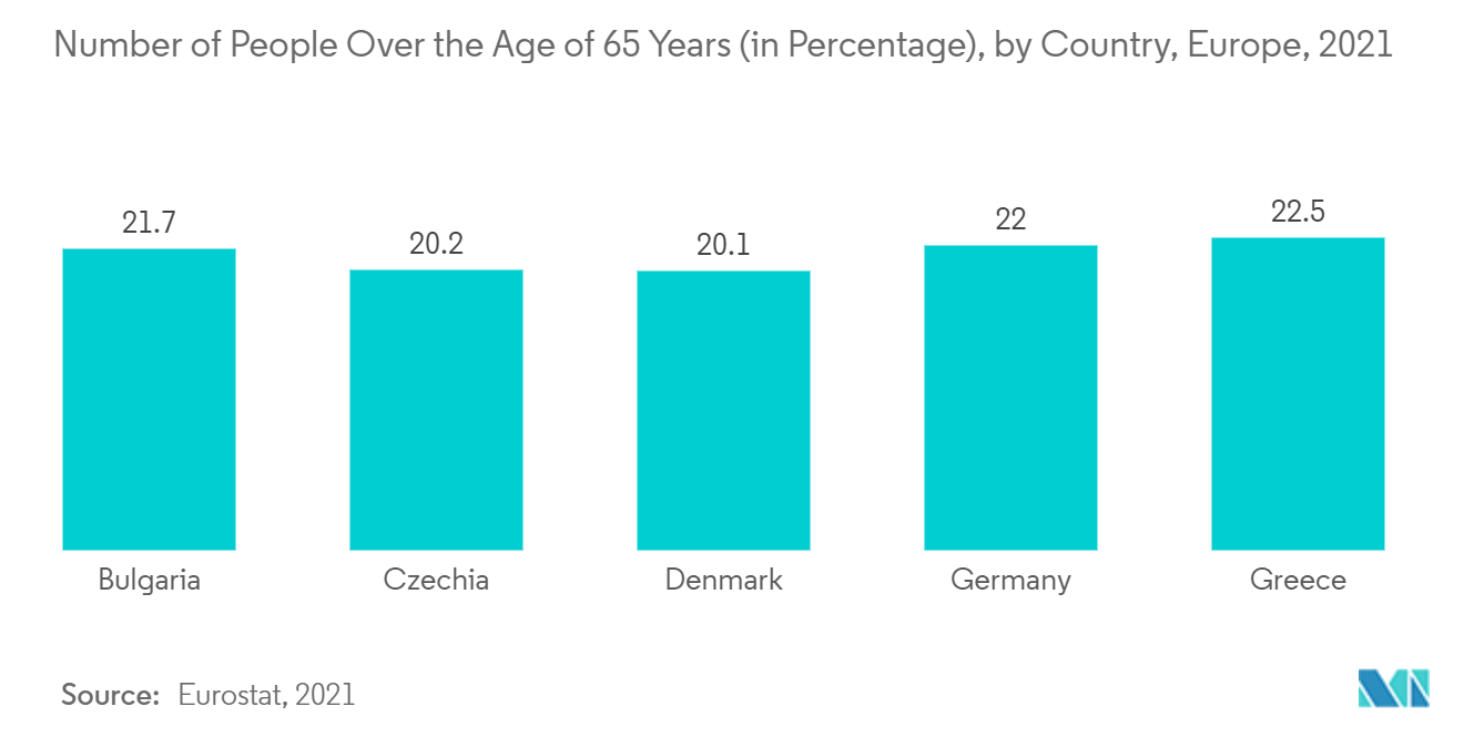 سوق مراقبة الجهاز التنفسي في أوروبا عدد الأشخاص الذين تزيد أعمارهم عن 65 عامًا (بالنسبة المئوية)، حسب الدولة، أوروبا، 2021