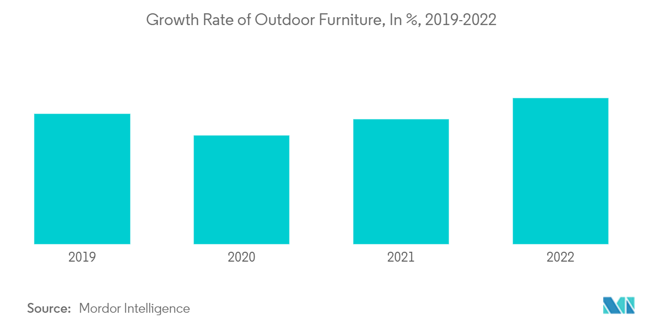 ヨーロッパのレストラン家具市場：屋外用家具の成長率（％）、2019-2022年