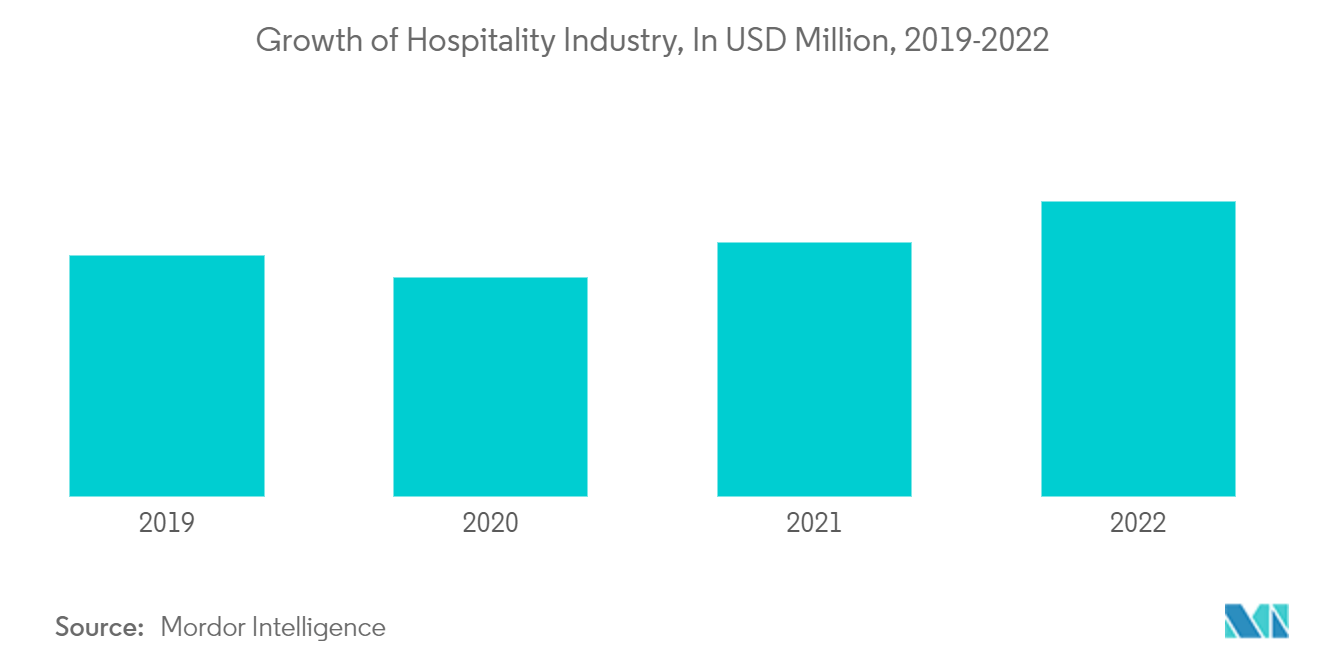 ヨーロッパのレストラン用家具市場：ホスピタリティ産業の成長（単位：百万米ドル、2019年～2022年