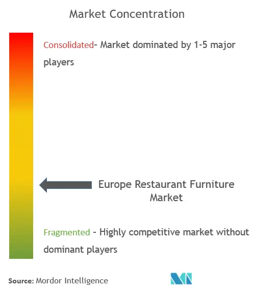 Europe Restaurant Furniture Market Concentration