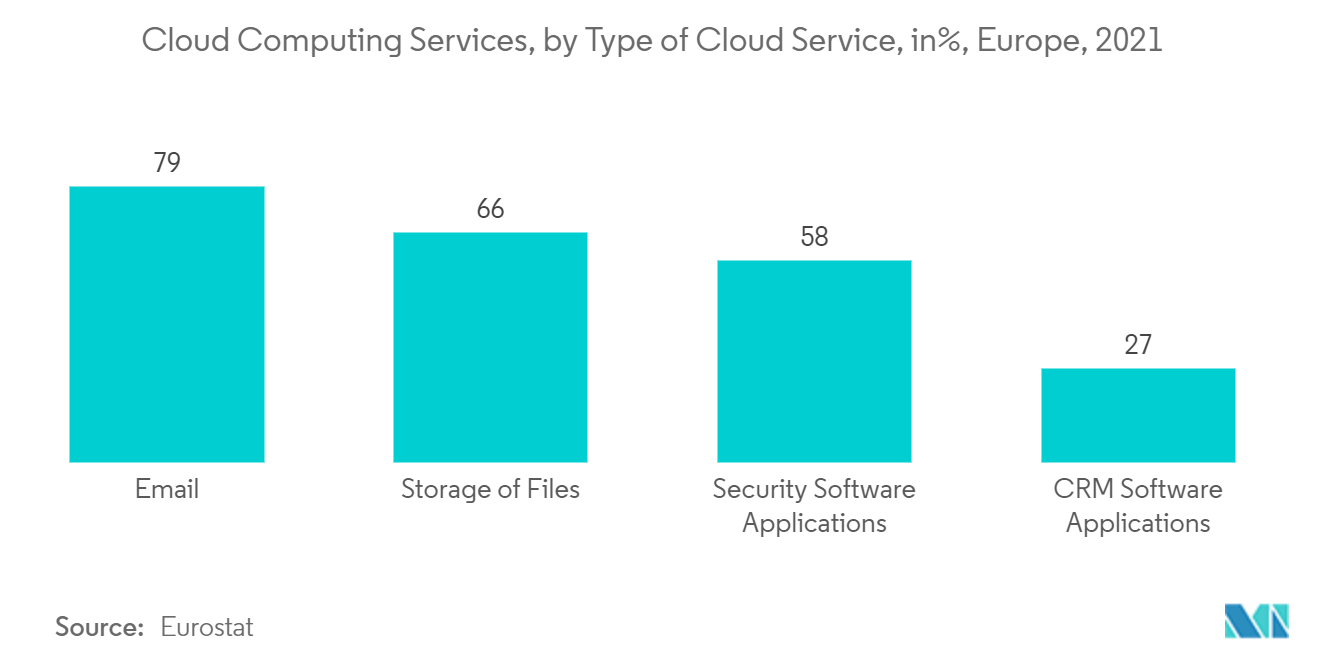 Thị trường phân tích bán lẻ Châu Âu Dịch vụ điện toán đám mây, theo loại dịch vụ đám mây, tính theo%, Châu Âu, 2021