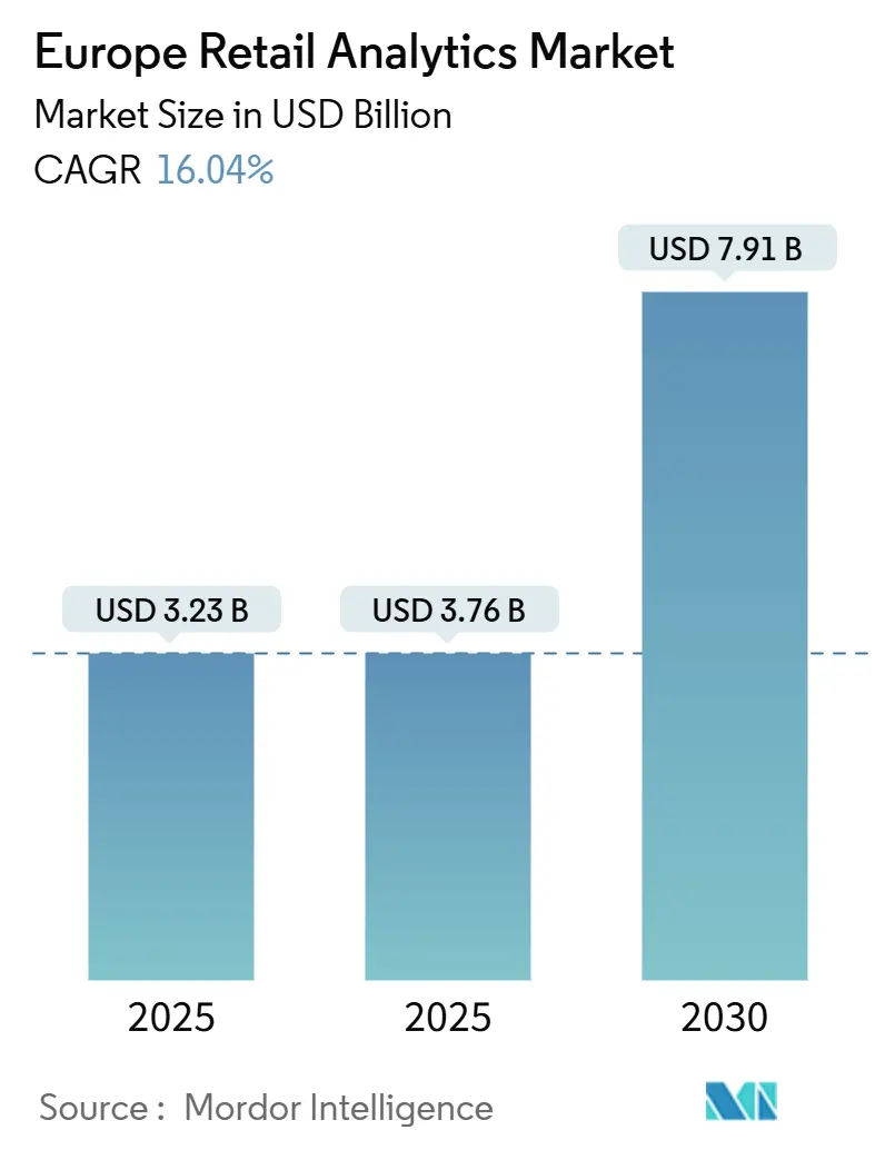 Europe Retail Analytics Market (2025 - 2030)