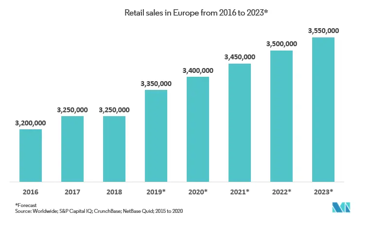 Europe Retail Analytics Market
