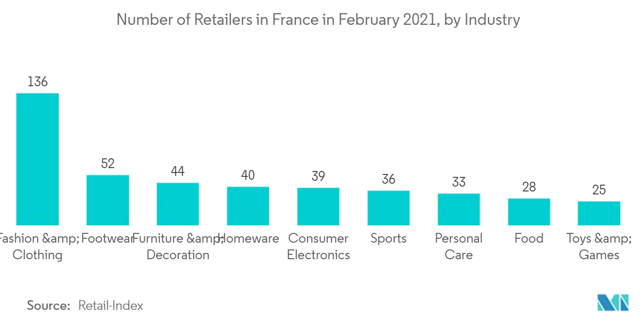 Europe Retail Automation Market