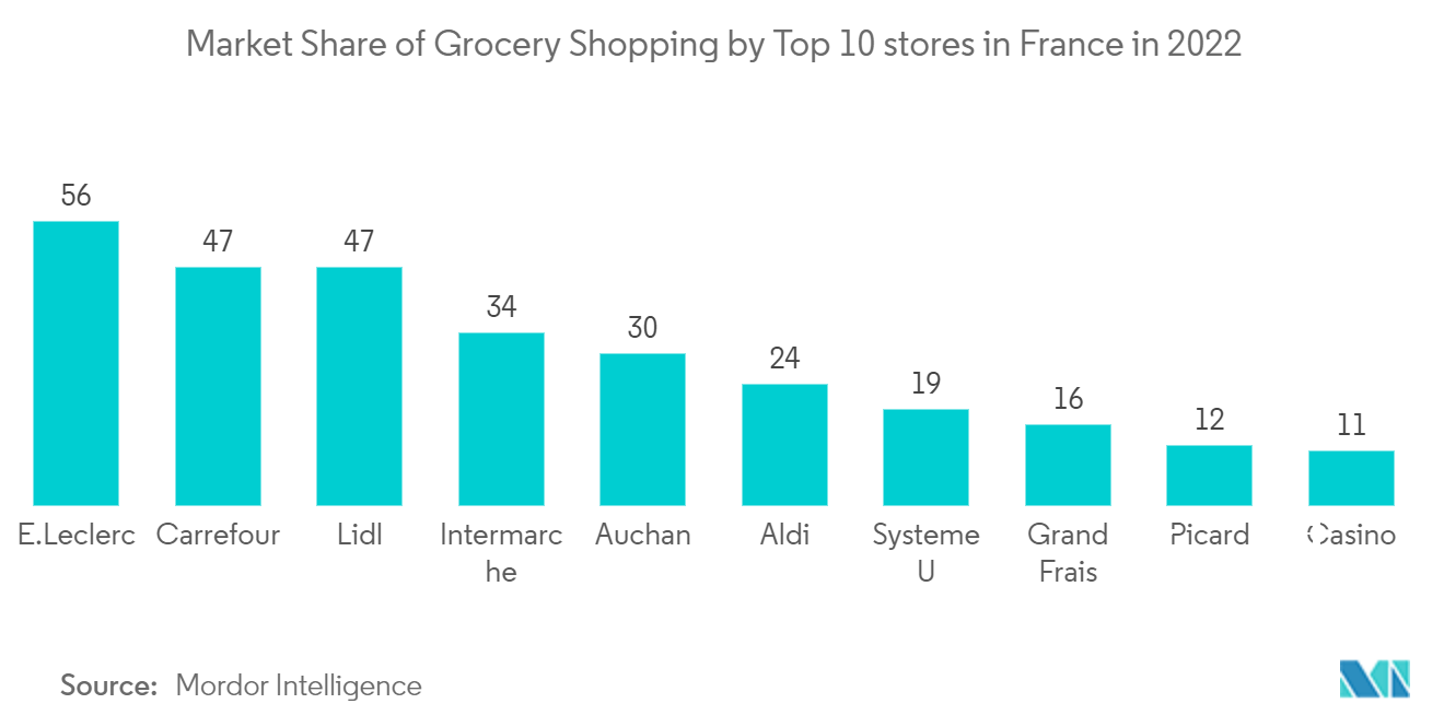 欧州小売自動化市場 - 2022年フランスにおける食料品ショッピングの上位10店舗によるシェア