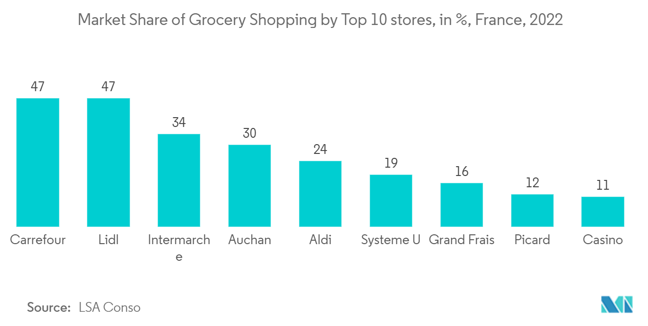 Europe Retail Automation Market : Market Share of Grocery Shopping by Top 10 stores in France