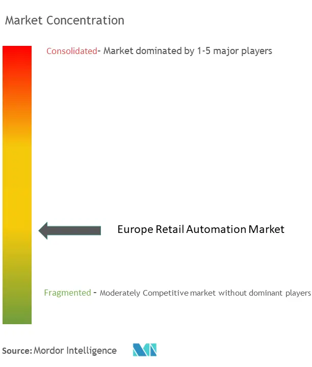 Europe Retail Automation Market Concentration