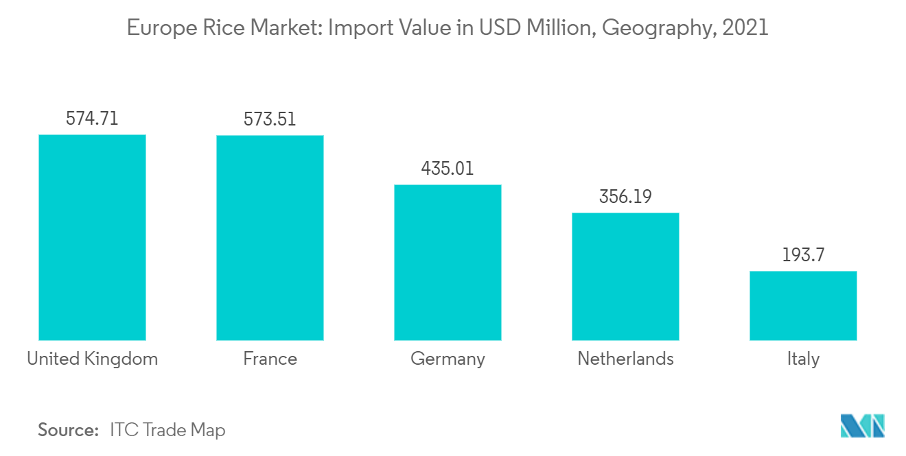 欧洲大米市场 - 进口额（百万美元），地理位置，2021 年