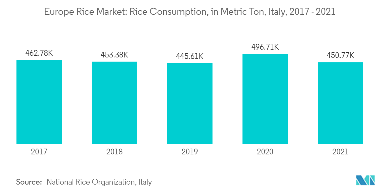ヨーロッパのコメ市場-消費量（メートルトン）、イタリア、2017年～2021年