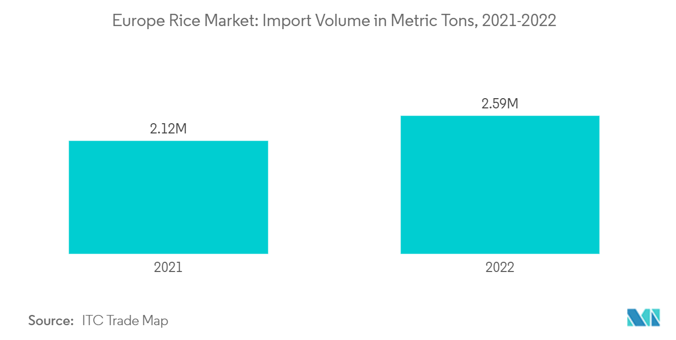ヨーロッパのコメ市場：輸入量（メトリックトン）：2021-2022年