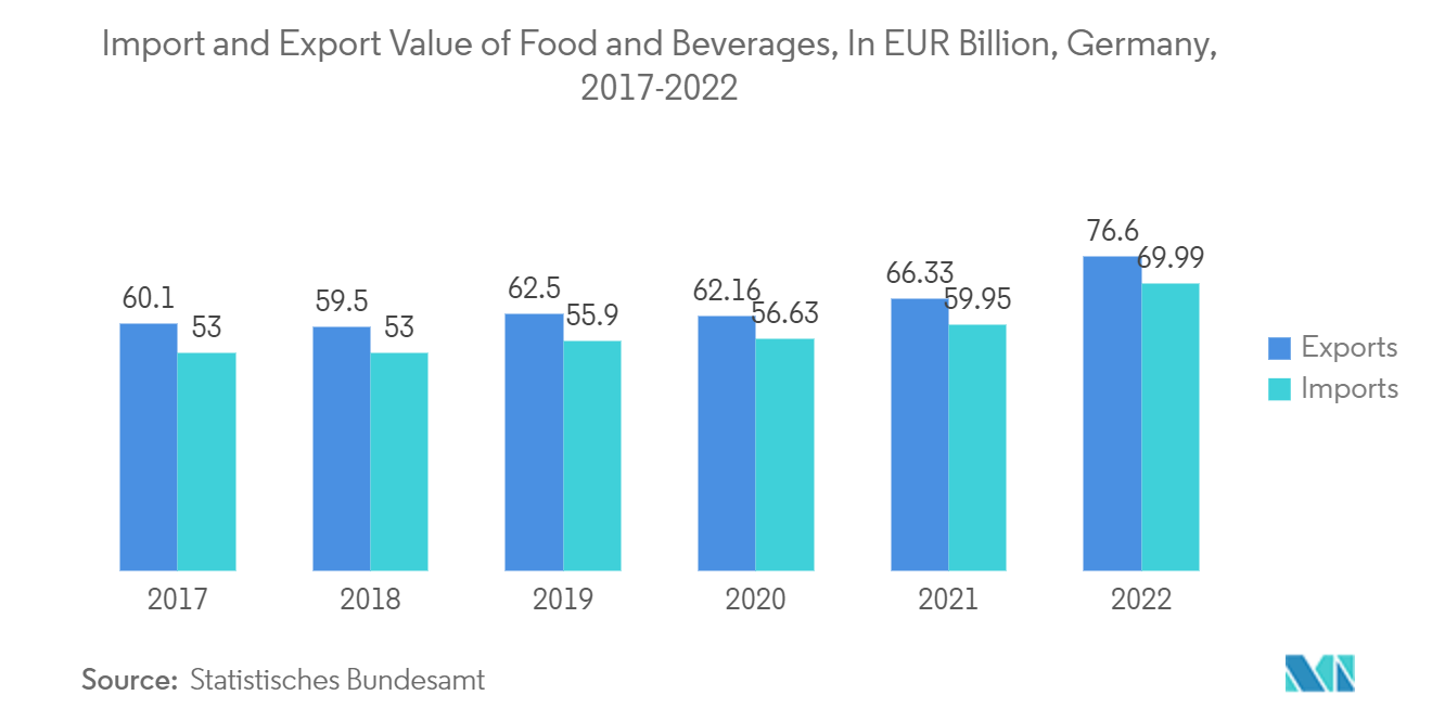 Europe Rigid Bulk Packaging Market - Import and Export Value of Food and Beverages, In EUR Billion, Germany, 2017-2022