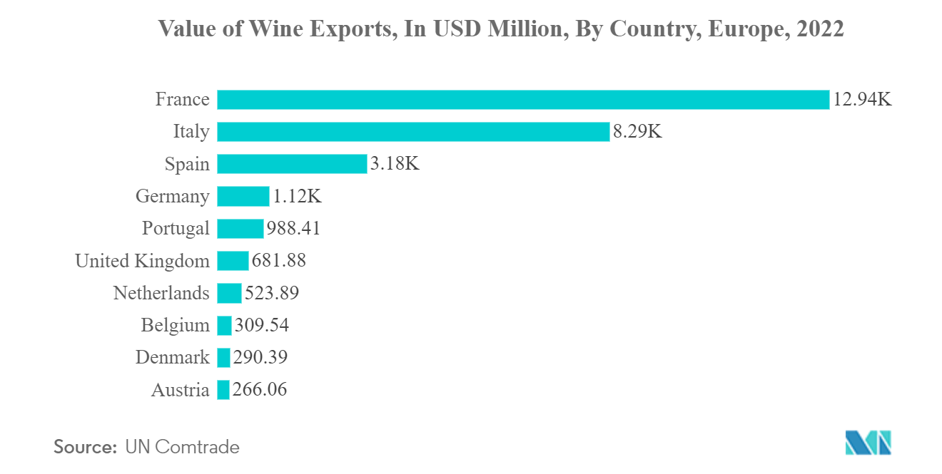 Europe Rigid Bulk Packaging Market - Value of Wine Exports, In USD Million, By Country, Europe, 2022