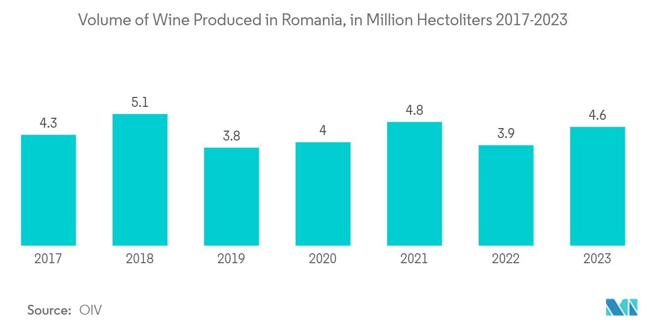 Europe Rigid Bulk Packaging Market - Volume of Wine Produced in Romania, in Million Hectoliters 2017-2023