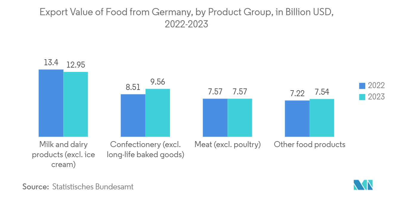 Europe Rigid Bulk Packaging Market - IExport Value of Food from Germany, by Product Group, in Billion USD, 2022-2023