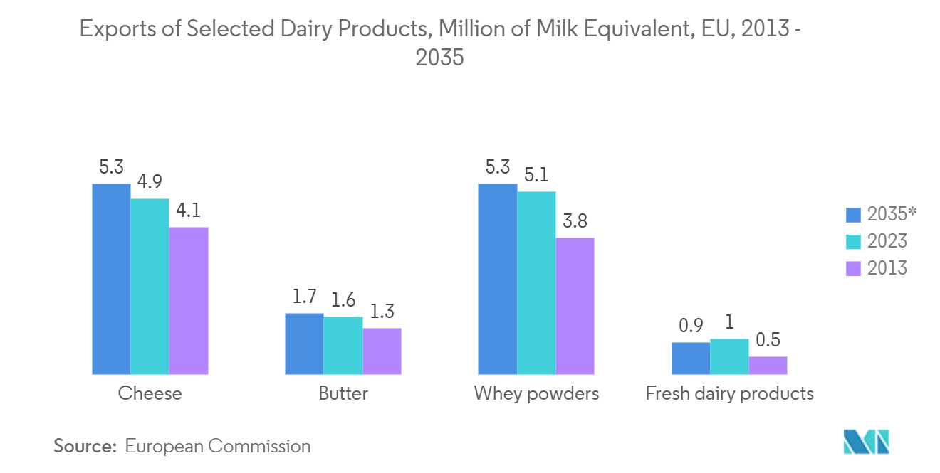 Europe Rigid Plastic Packaging Market: Exports of Selected Dairy Products, Million of Milk Equivalent, EU, 2013 - 2035*