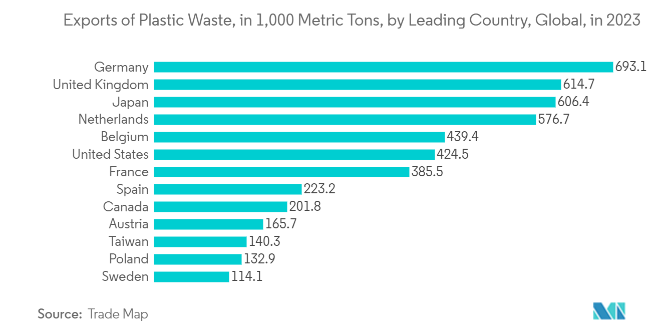 Europe Rigid Plastic Packaging Market: Exports of Plastic Waste, in 1,000 Metric Tons, by Leading Country, Global, in 2023