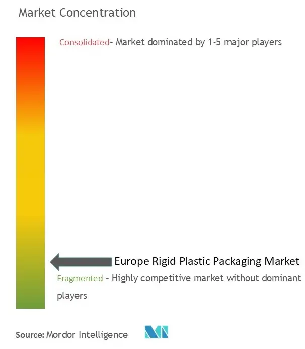 Europe Rigid Plastic Packaging Market Concentration