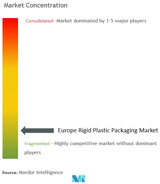 Europe Rigid Plastic Packaging Market Concentration