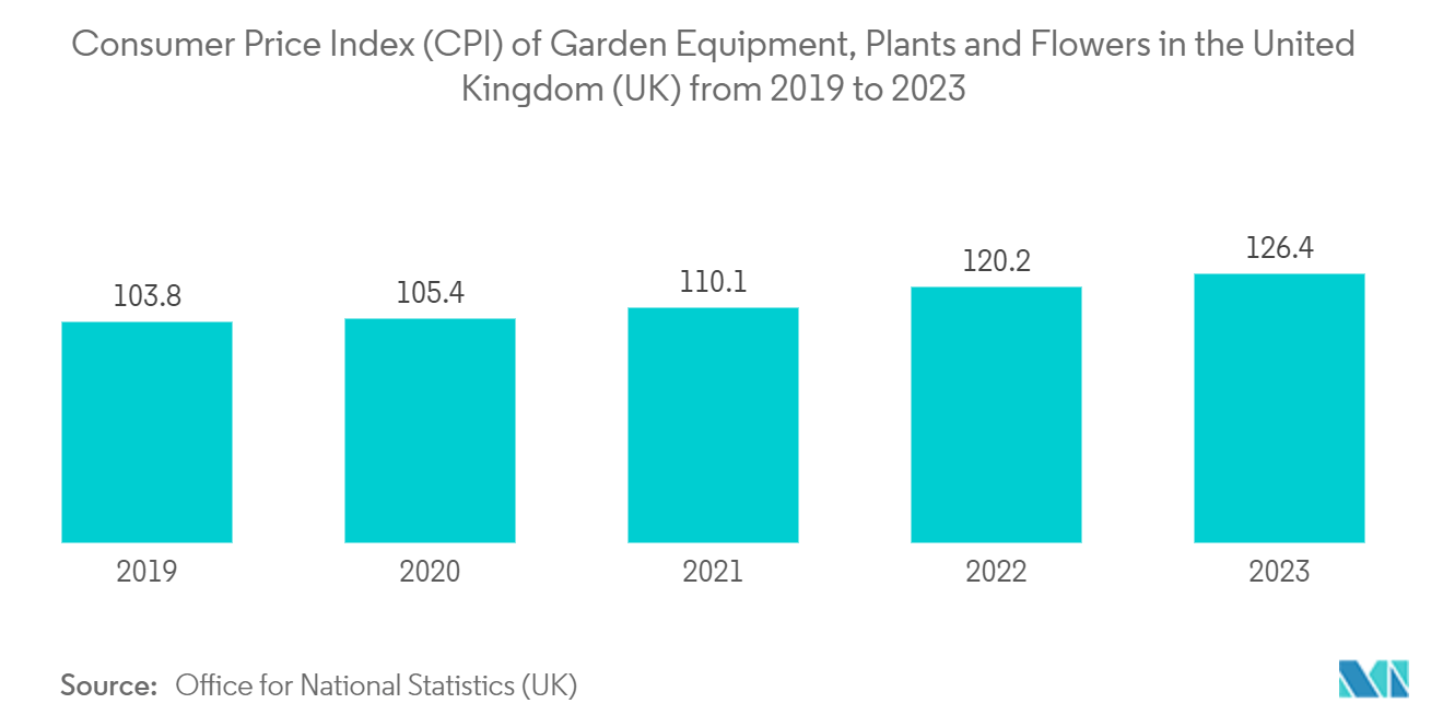 欧州のロボット芝刈り機市場2019年から2023年までのイギリス（英国）の園芸機器、植物、花の消費者物価指数（CPI）
