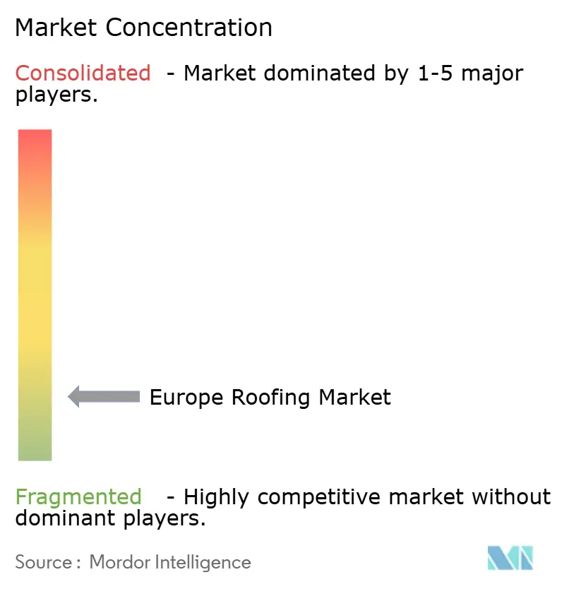 Europe Roofing Market Concentration